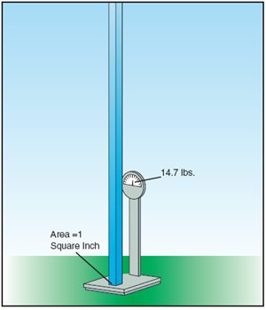 Berat 1 inci persegi dari atmosfir adalah 14.7 lbs