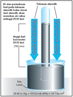 Barometer air raksa