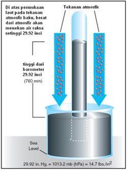 Barometer air raksa