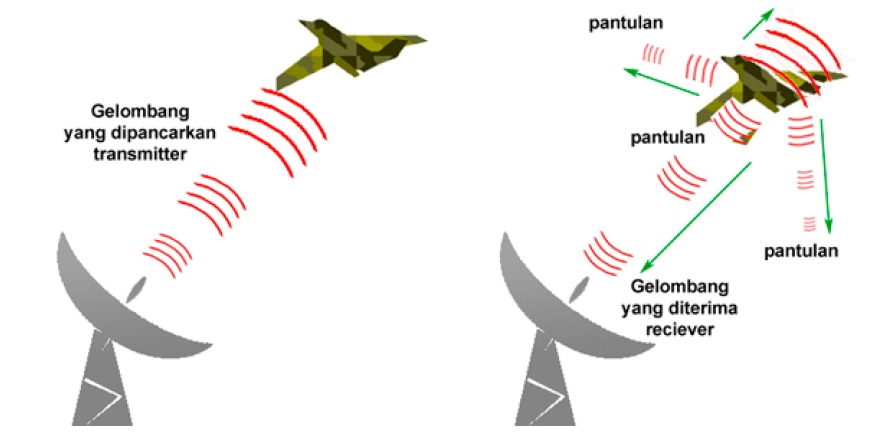 Gambar 2 Pemantulan gelombang mikro oleh pesawat