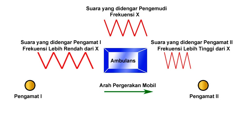 Gambar 3 Efek Doppler