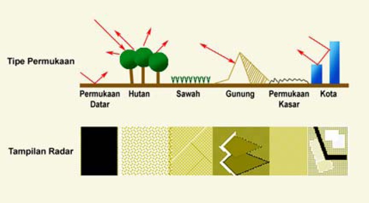 Gambar 4 Contoh Imaging Radar