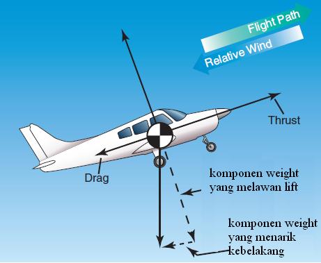 Vektor gaya pada saat pesawat mendaki