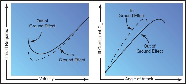 Ground effect mengubah drag dan lift