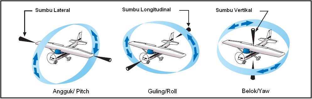 Sumbu gerakan pesawat
