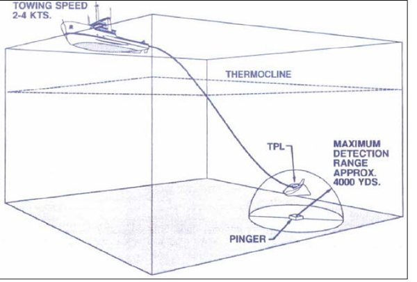 Towed Pinger Locator